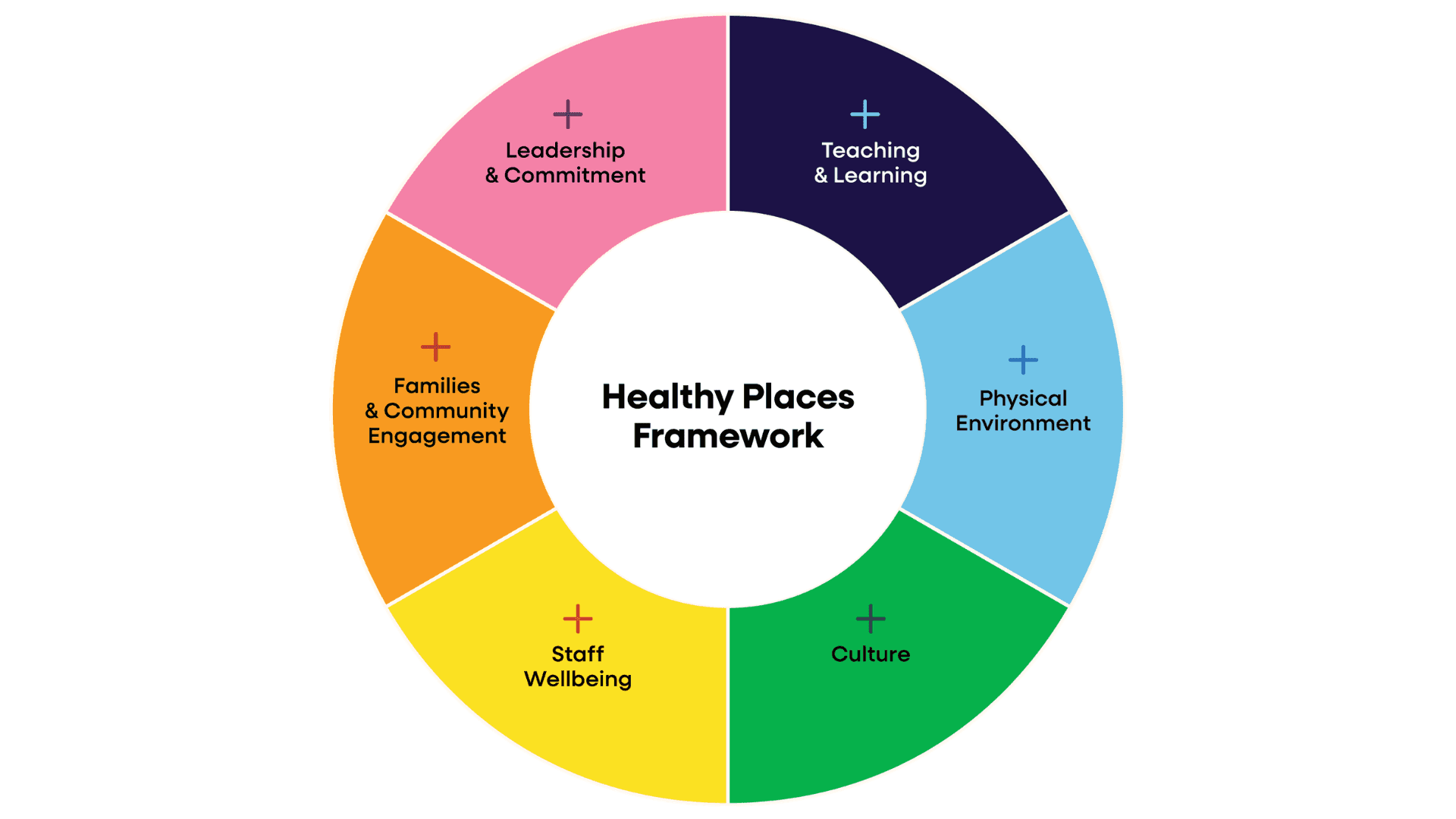 Healthy Places Framework Wheel